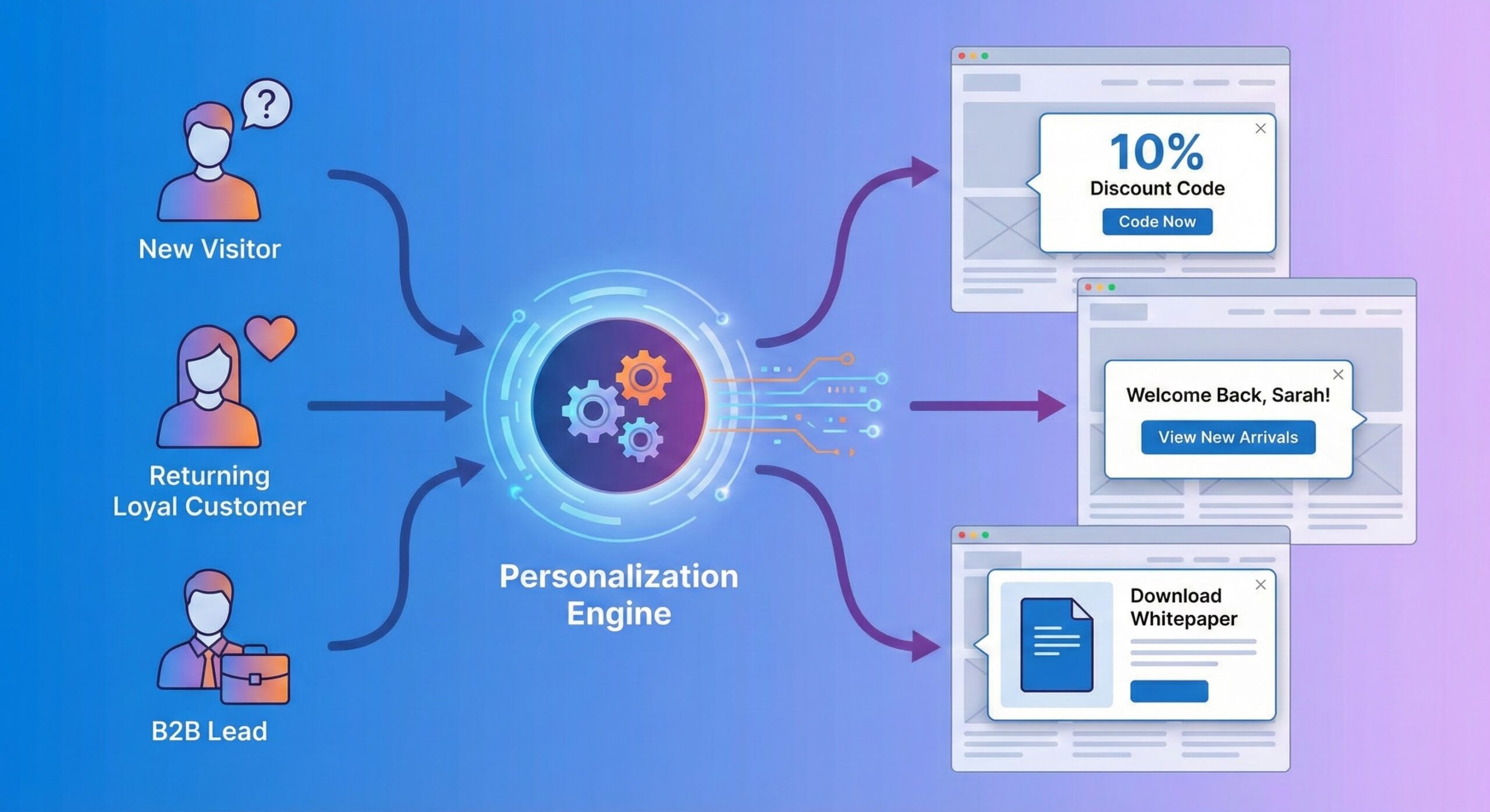 Conceptual illustration of visitor segmentation routing to personalized popups