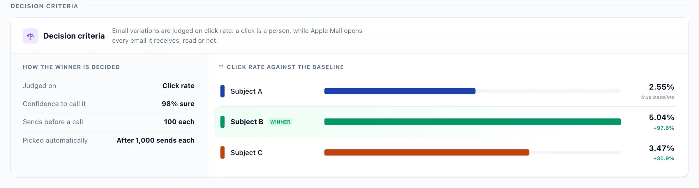 Decision criteria: judged on click rate, 98% sure to call it, 100 sends each before a call, picked after 1,000 sends each