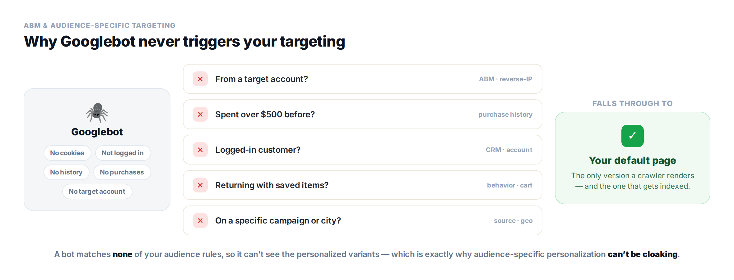 abtestingpersonalizationseogooglebottargeting Personyze Googlebotはどのオーディエンス条件も満たさず、デフォルトのページに行き着く