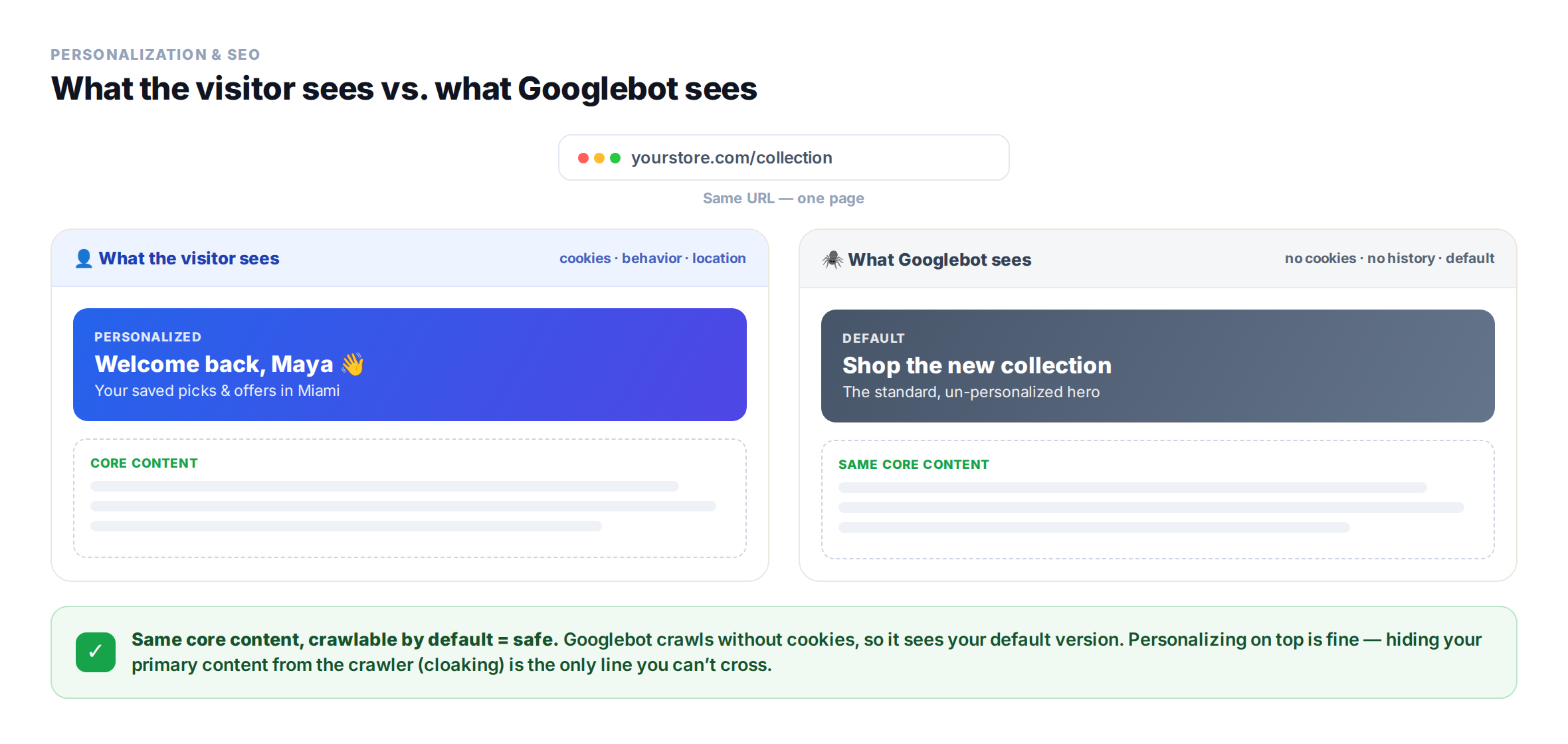 abtestingpersonalizationseogooglebotview Personyze 訪問者にはパーソナライズされたページが、Googlebotには同じ主要コンテンツを持つデフォルト版が表示される