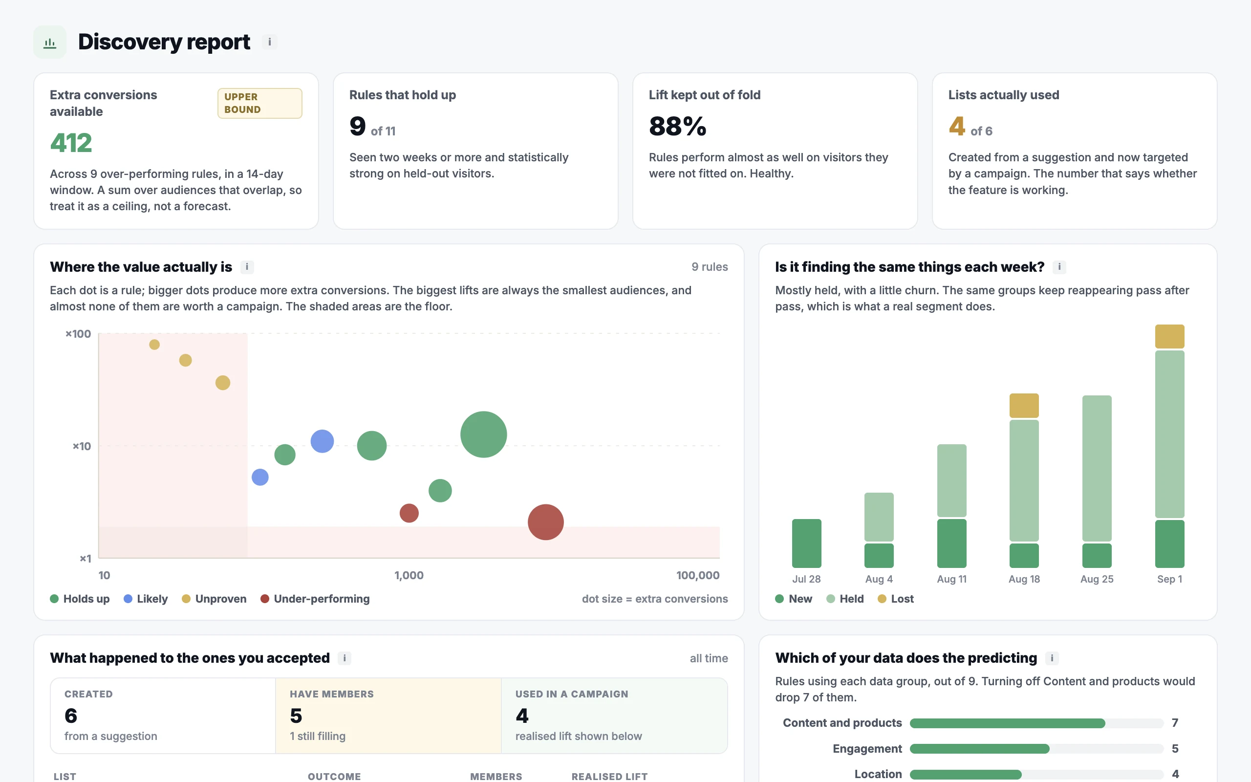 adreportscreen Personyze The Discovery report in Personyze extra conversions available labelled as an upper bound rules that hold up lift kept out of fold lists actually used and the size versus lift chart