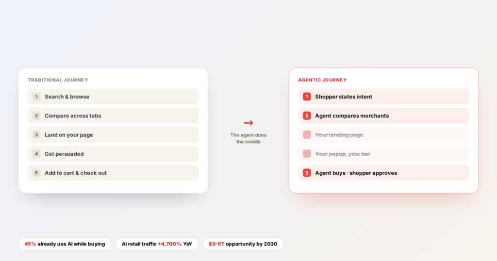 A traditional shopping journey next to an agentic one where an AI agent compares merchants and buys, skipping the brand's landing page and popups