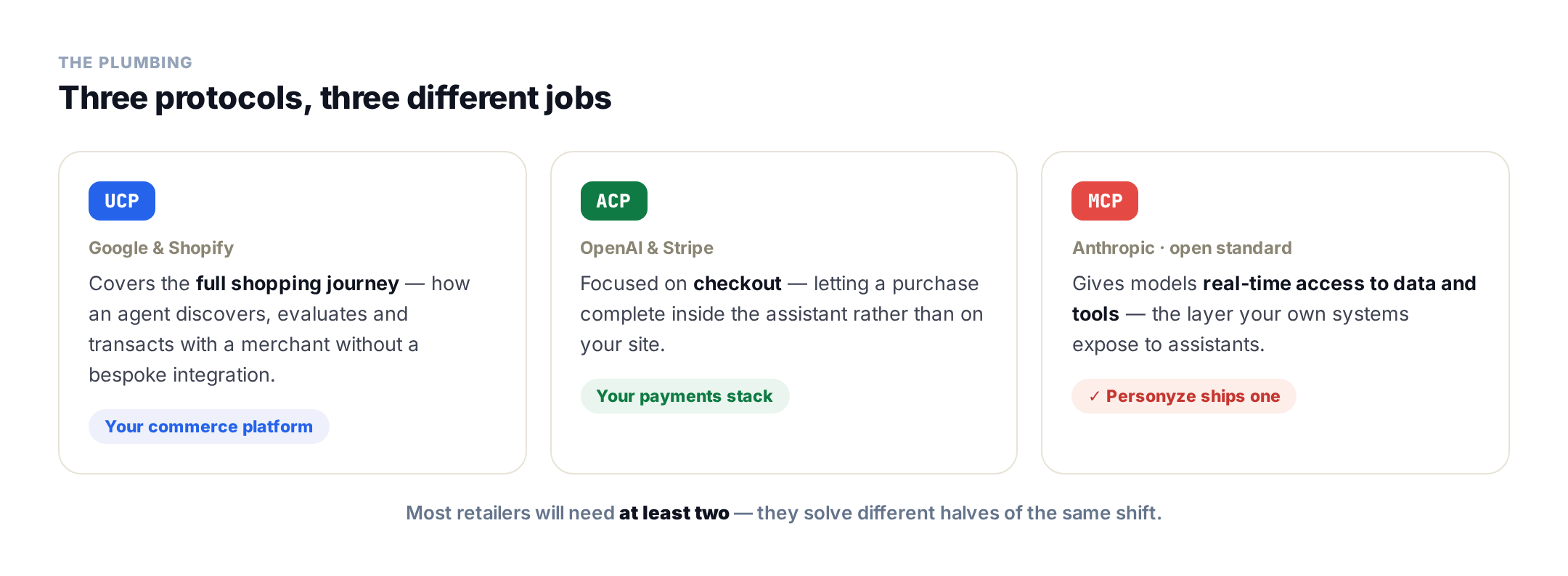 Personyze مقارنة بين UCP وACP وMCP