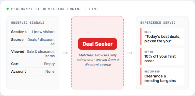 Behavioral segmentation example showing visitor signals sorted into a live segment and a matching experience