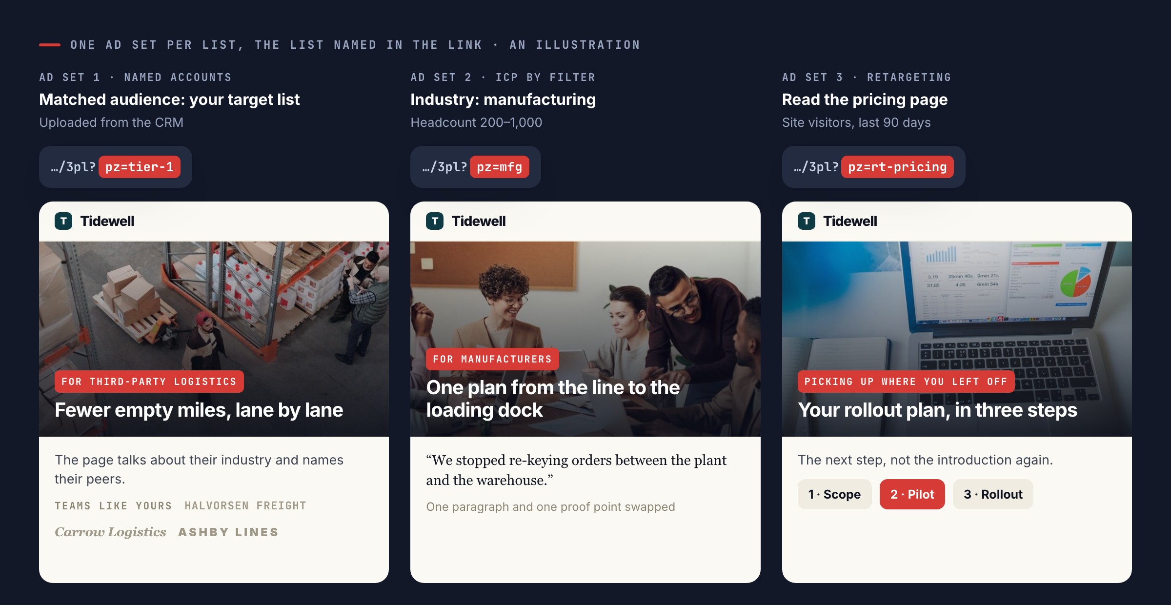 blog41925fig2 Personyze Three ad sets, each with its own pz parameter, landing on three versions of the same page: named accounts, a manufacturing filter and retargeting.