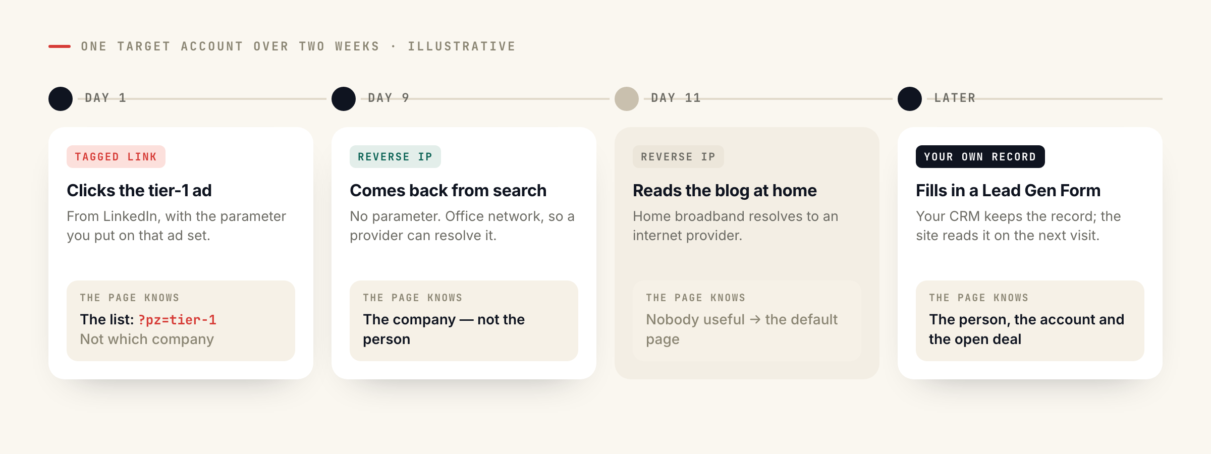blog41925fig3 Personyze Timeline of one target account over two weeks: a tagged ad click, a return visit resolved by reverse IP, a home visit that resolves to nobody, and a Lead Gen Form.