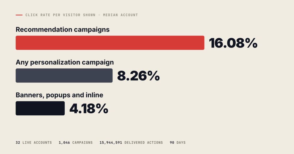 Bar chart of median click rate per visitor shown across 32 live accounts: recommendation campaigns 16.08%, any personalization campaign 8.26%, banners, popups and inline 4.18%.