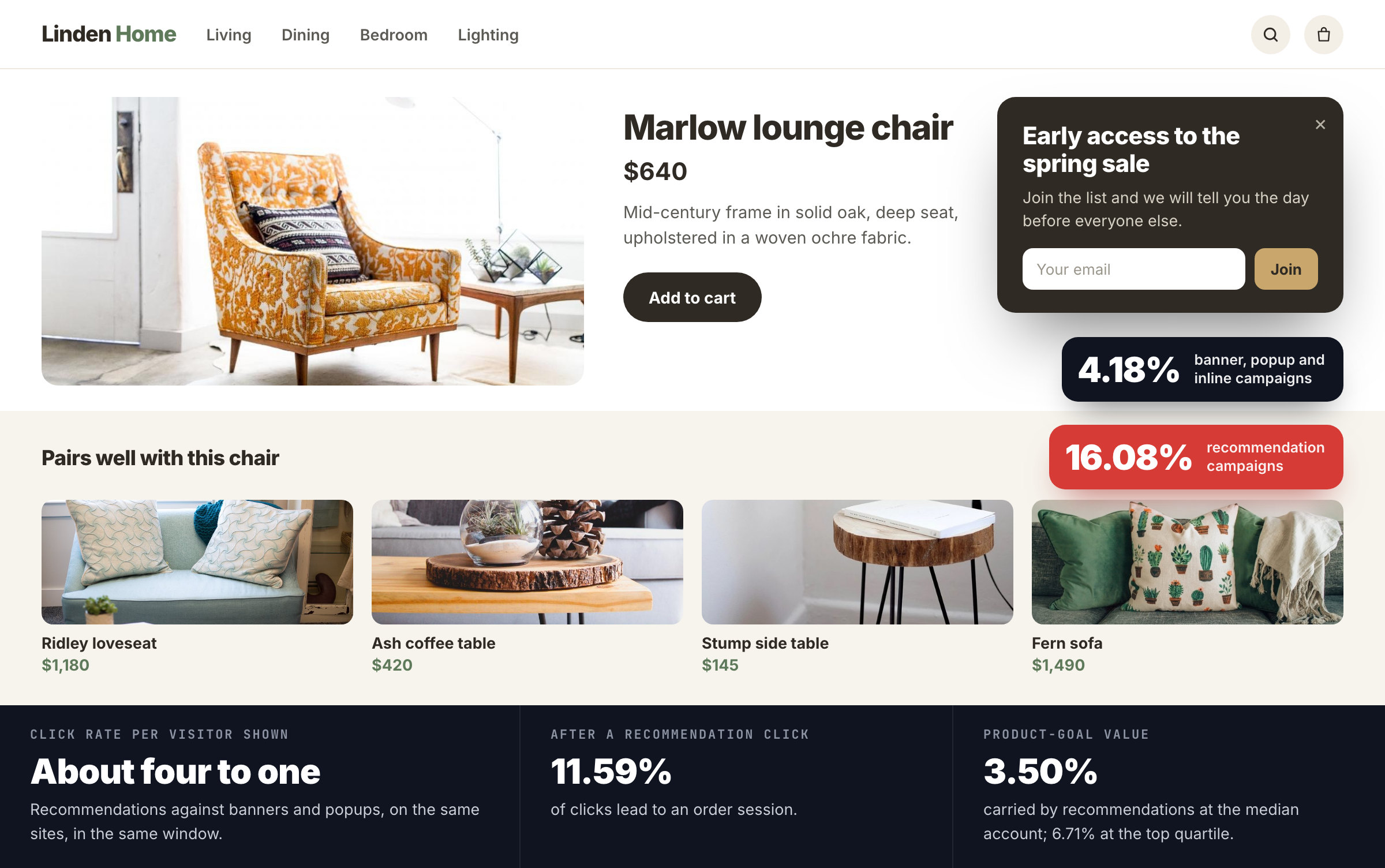 blog41933fig2 Personyze A furniture store's product page with a popup tagged 4.18% and a recommendation row tagged 16.08%, above three figures: about four to one; 11.59% of recommendation clicks lead to an order session; recommendations carry 3.50% of product-goal value at the median account and 6.71% at the top quartile.