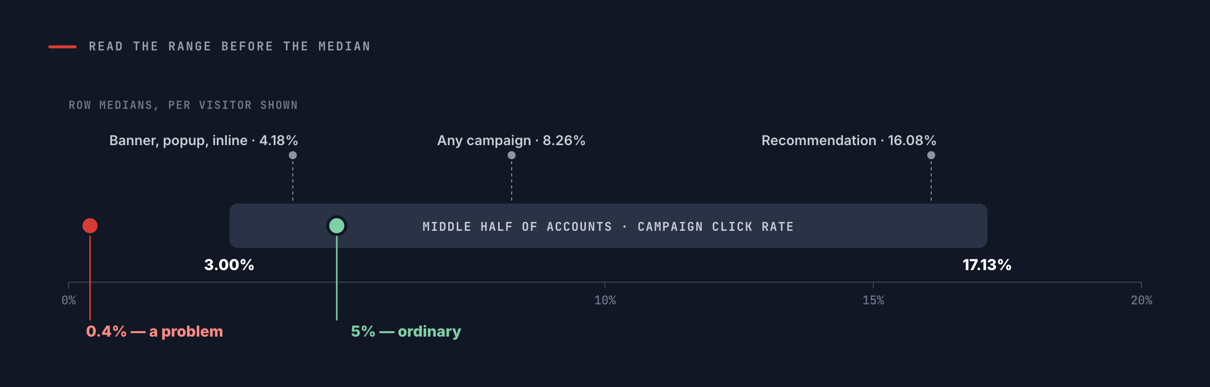 blog41933fig3 Personyze A scale from 0% to 20% showing the middle half of accounts on campaign click rate, 3.00% to 17.13%, with 5% marked ordinary and 0.4% marked a problem, and the row medians 4.18%, 8.26% and 16.08% above it.