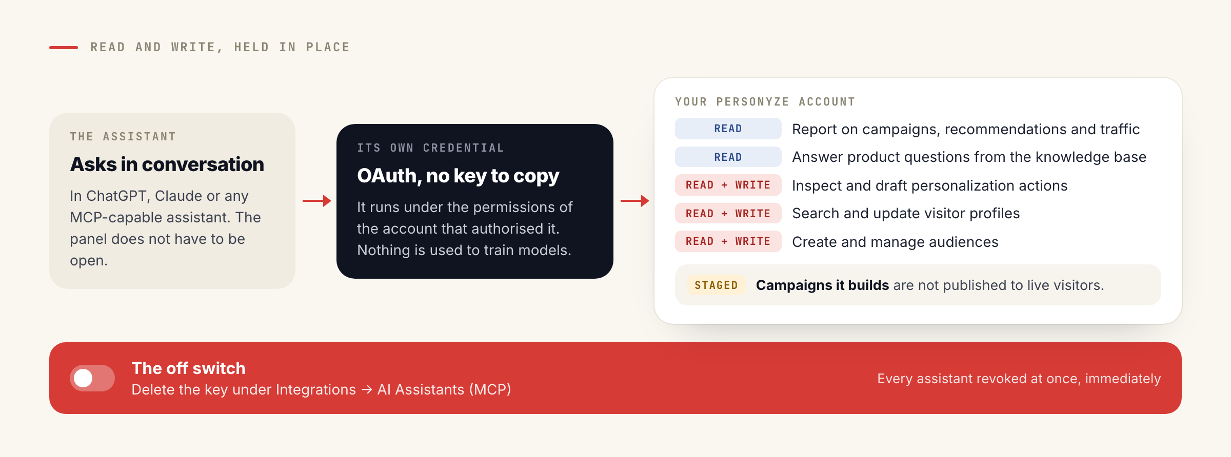 blog41996fig2 Personyze Diagram: an assistant connects through its own OAuth credential, under the permissions of the account that authorised it, to read and write in a Personyze account; campaigns it builds are staged; deleting the key under Integrations, AI Assistants (MCP) revokes every assistant at once.
