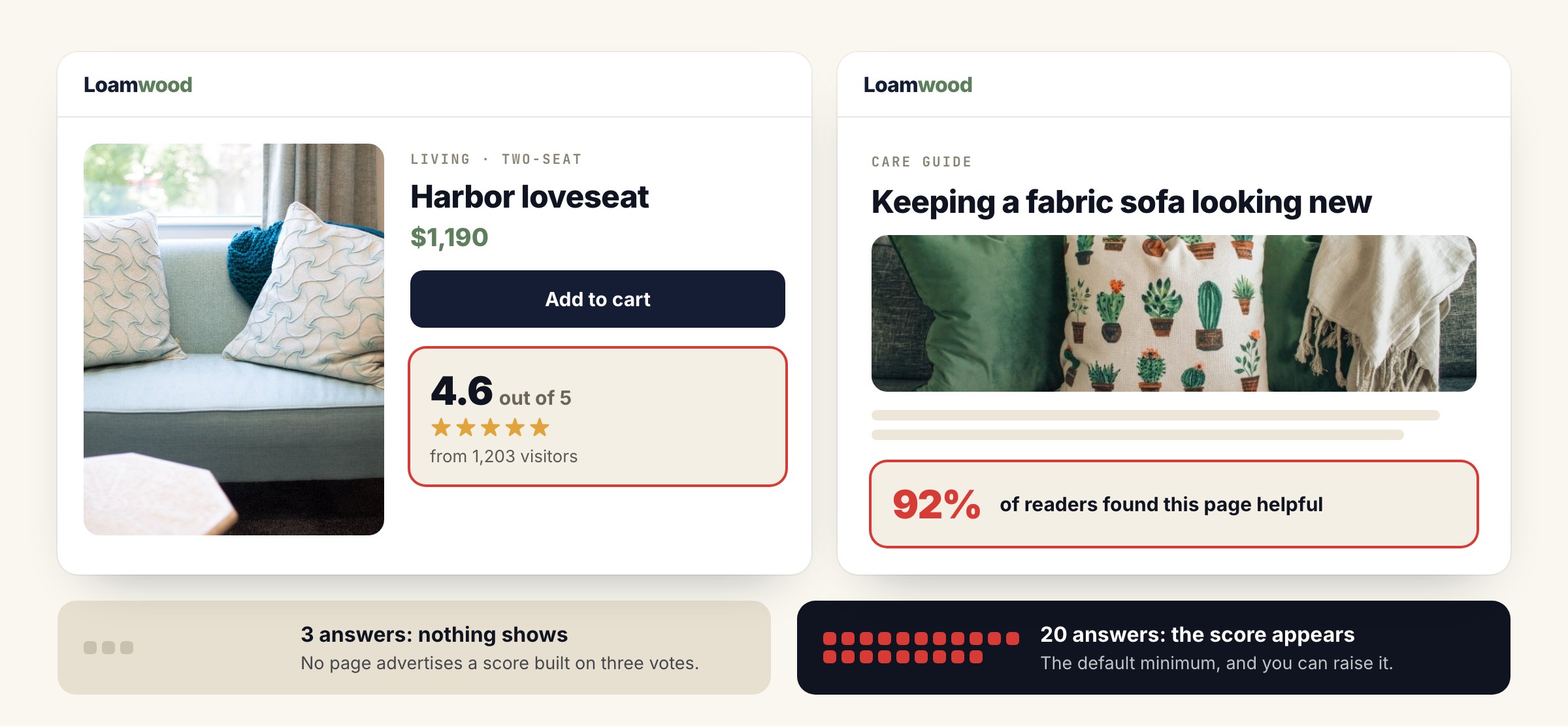 blog42709fig3 Personyze A product page showing “4.6 out of 5 from 1,203 visitors” and a care guide showing “92% of readers found this page helpful”, with a note that nothing shows before 20 answers.