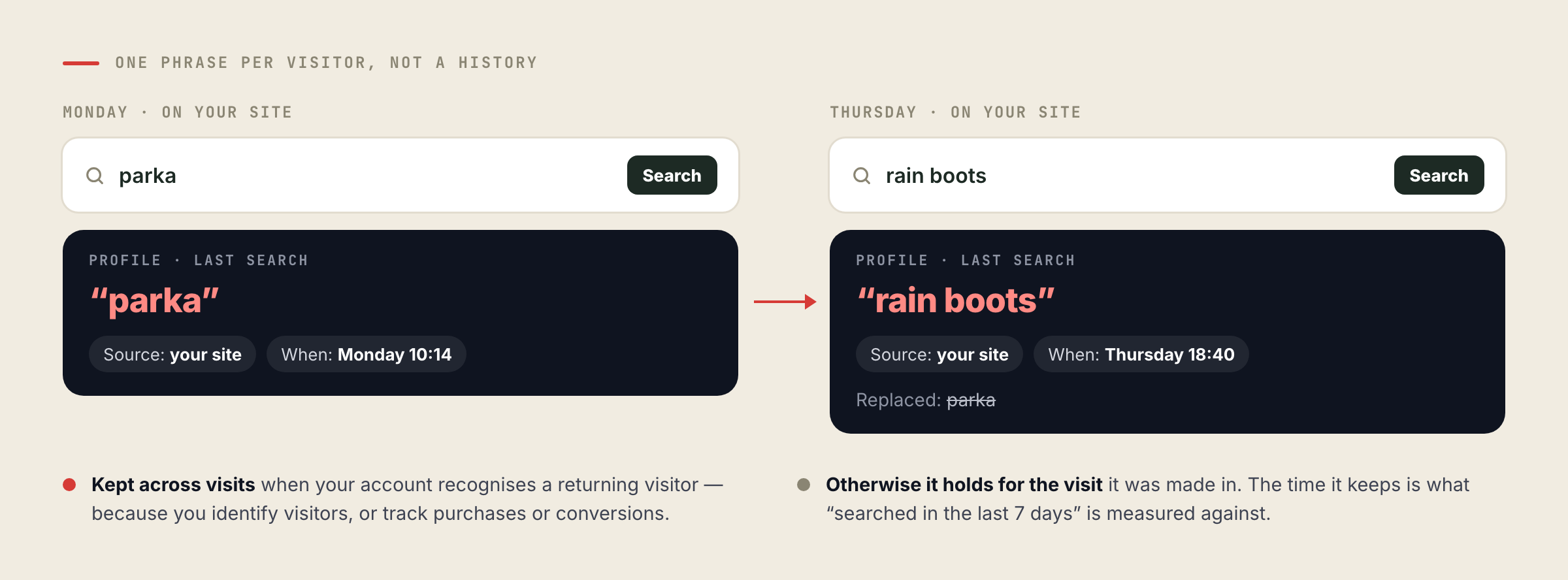 blog43402fig1 Personyze Ein Besucher sucht am Montag nach „parka“ und am Donnerstag nach „rain boots“; das Profil behält nur den neuesten Begriff, mit Quelle und Zeitpunkt.