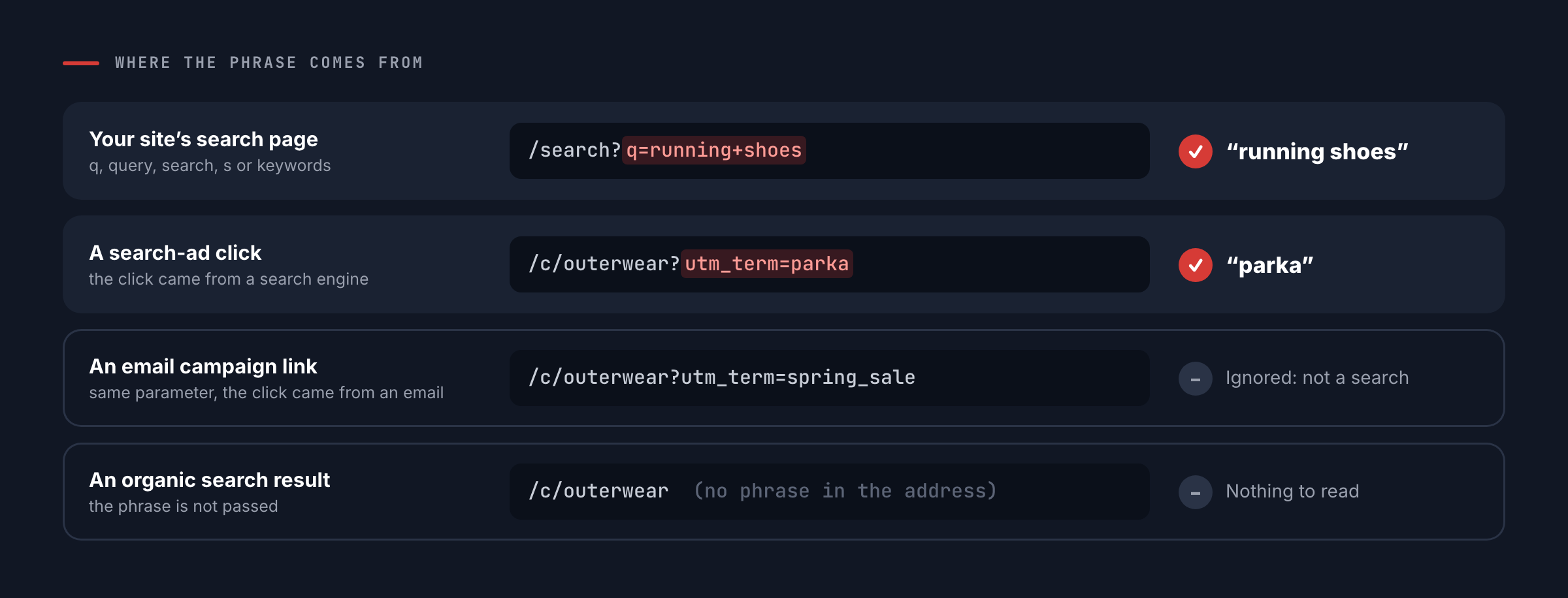 blog43402fig2 Personyze Vier Seitenadressen: Eine Website-Suche und ein Suchanzeigen-Keyword werden als Suchbegriff gelesen; derselbe Kampagnenparameter aus einer E-Mail wird ignoriert, und ein organisches Suchergebnis übergibt nichts.