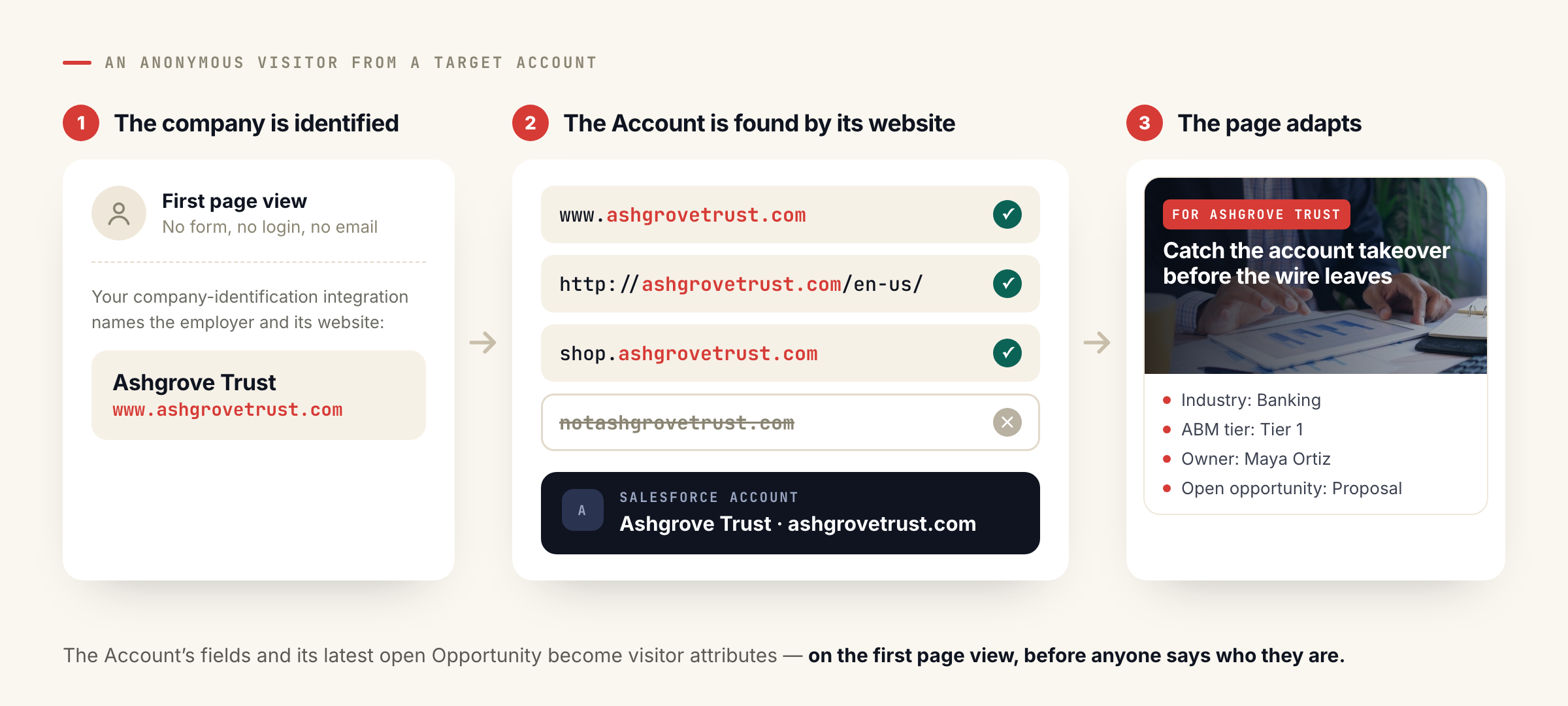 blog43545fig1 Personyze 3つのステップ:訪問者の会社を特定し、Webサイトのドメインから Salesforce の取引先を見つけ、最初のページ表示でページが変わります。