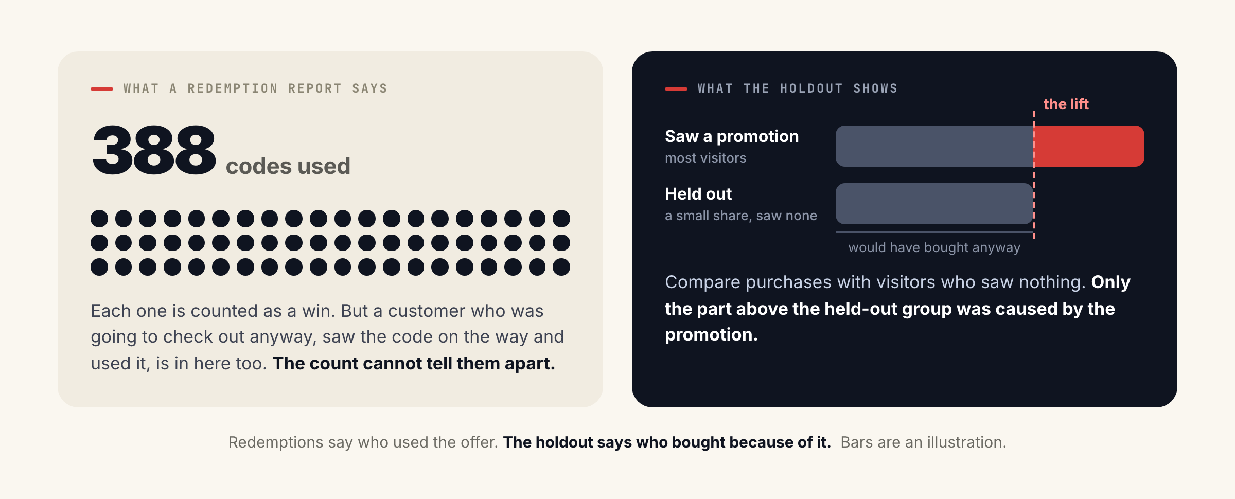 blog43679fig1 Personyze Left: 388 codes used, drawn as identical dots. Right: purchases by visitors who saw a promotion compared with a held-out group; the extra part is marked as the lift.