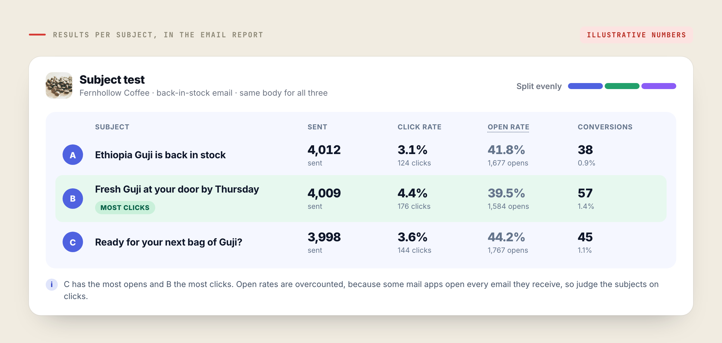 blog44336fig2 Personyze A subject test results table for three subjects of one email, each with sent, click rate, open rate and conversions. Subject B, “Fresh Guji at your door by Thursday”, is marked as having the most clicks, and subject C has the highest open rate. The numbers are illustrative.