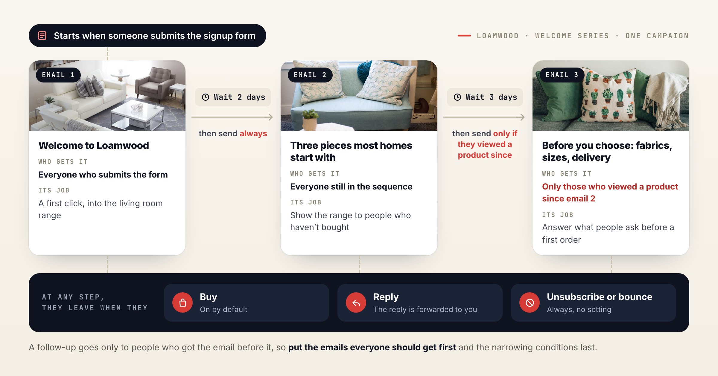 blog44343fig1 Personyze A three-email welcome series drawn as a flow: a signup form starts email 1; email 2 follows two days later for everyone; email 3 follows three days after that only for people who viewed a product. Each card says who gets it and its job, and a band underneath shows that buyers, replies, unsubscribes and bounces leave at any step.