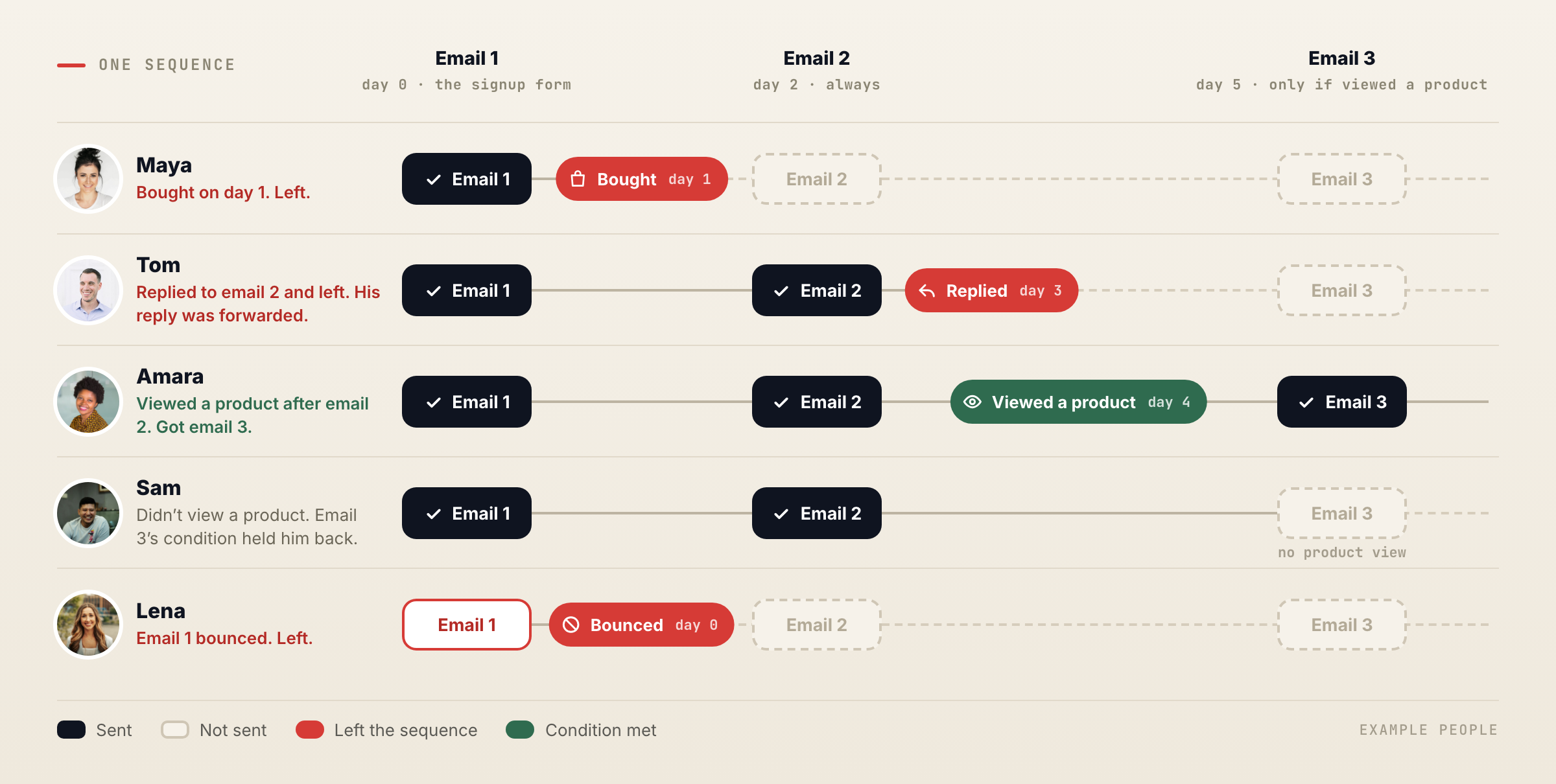 blog44343fig3 Personyze Five example people moving through the same three-email sequence. Maya buys after email 1 and leaves. Tom replies to email 2 and leaves. Amara views a product after email 2 and gets email 3. Sam doesn’t view a product after email 2, so email 3 doesn’t go to him. Lena’s first email bounces and she leaves.