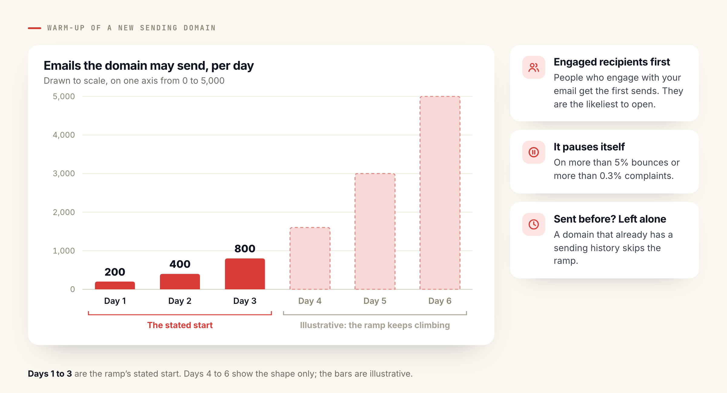 blog44345fig1 Personyze Bar chart drawn to scale: a new sending domain may send 200 emails on day 1, 400 on day 2 and 800 on day 3, with lighter, illustrative bars for days 4 to 6. Beside it, the three rules of the warm-up.