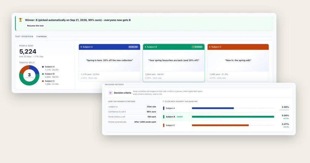 An email A/B test with subject B picked as the winner, and the decision criteria: click rate, 98% confidence, 100 sends each