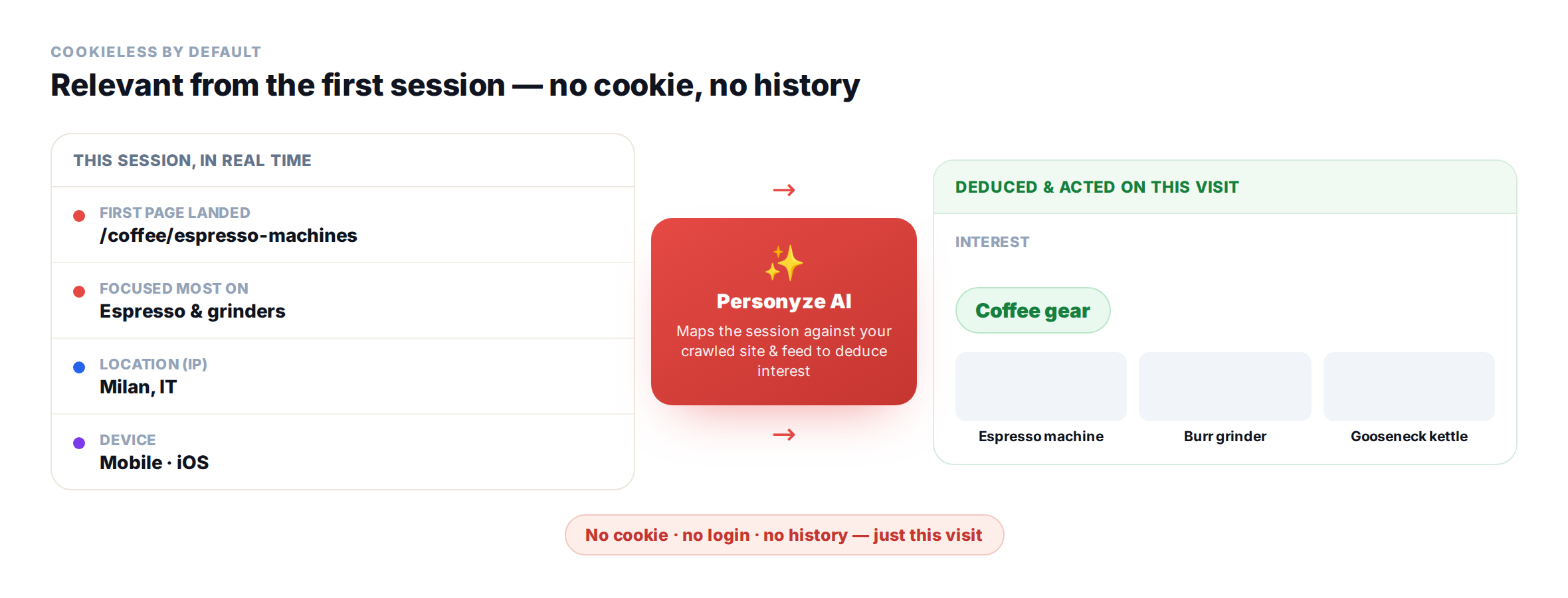 cookielessinsessionaiinterest Personyze Deducing an anonymous visitor’s interest from in-session signals, with no cookie or history