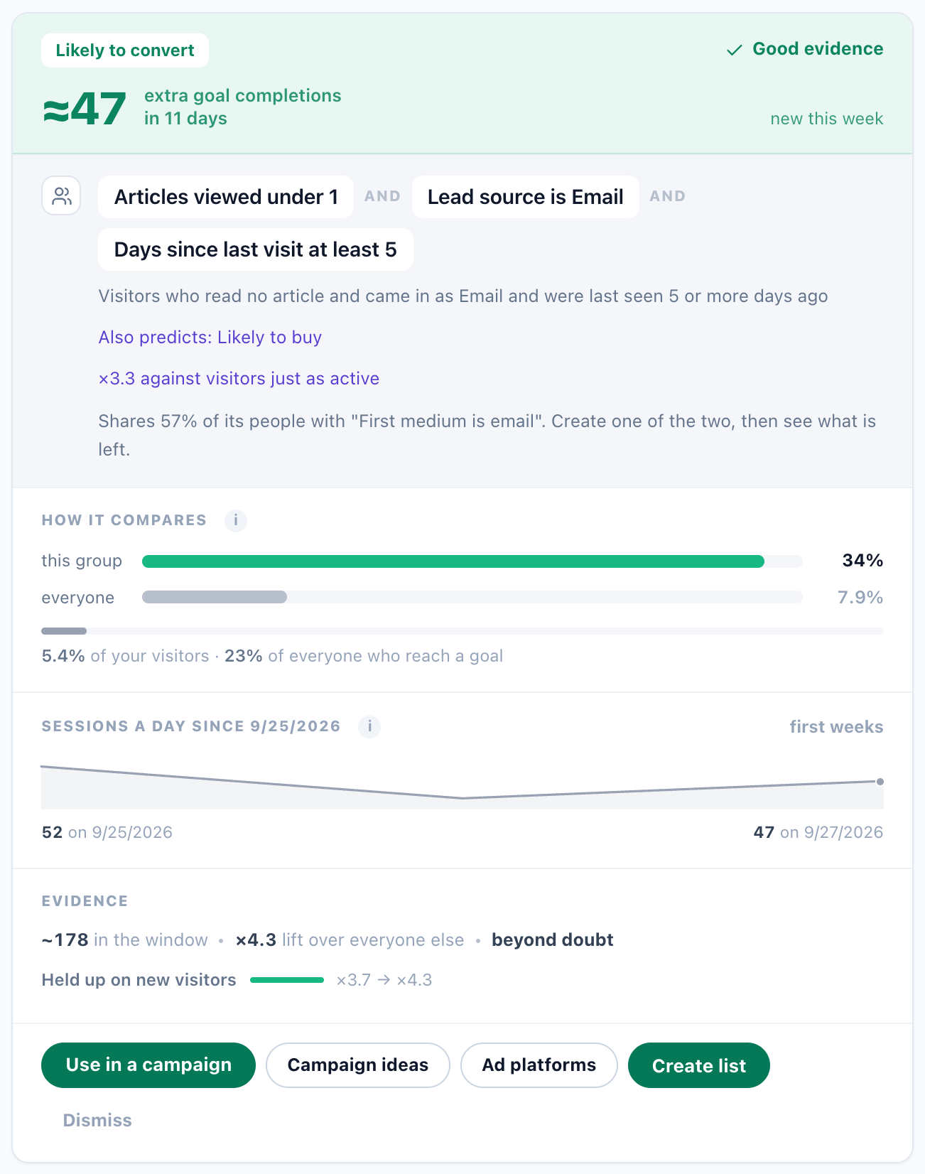 One audience card: about 47 extra goal completions in 11 days, good evidence, new this week; the rule Articles viewed under 1 AND Lead source is Email AND Days since last visit at least 5; 34% of the group reach a goal against 7.9% of everyone; 4.3 times the lift, held up on new visitors
