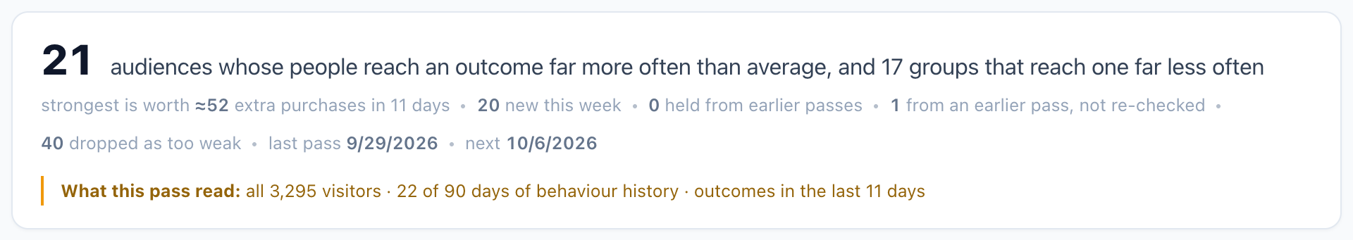 The summary of one discovery pass: 21 audiences that reach an outcome far more often than average and 17 that reach one far less often, the strongest worth about 52 extra purchases in 11 days, 40 rules dropped as too weak, and what the pass read: 3,295 visitors, 22 of 90 days of behaviour history, outcomes in the last 11 days