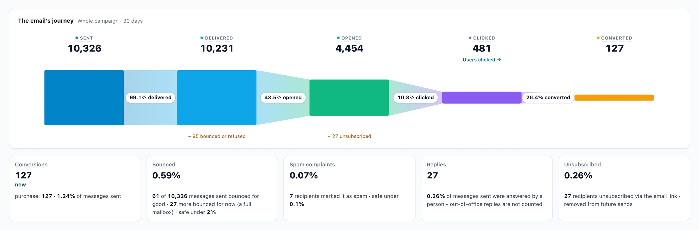 An email’s journey on a demo account: sent, delivered, opened, clicked and converted, with bounces, spam complaints, replies and unsubscribes