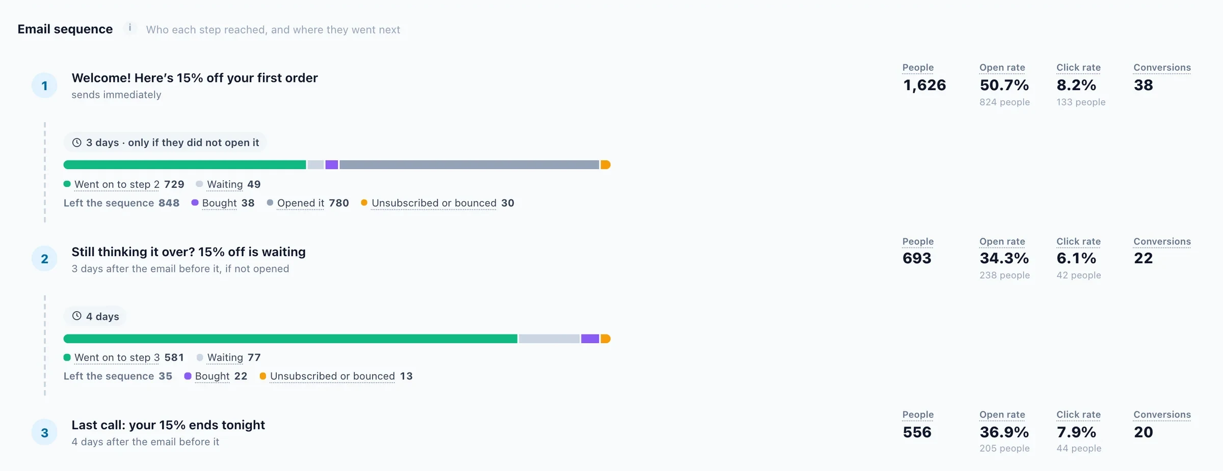 A three-email sequence report: people, open rate, click rate and conversions for each email, and who went on to the next