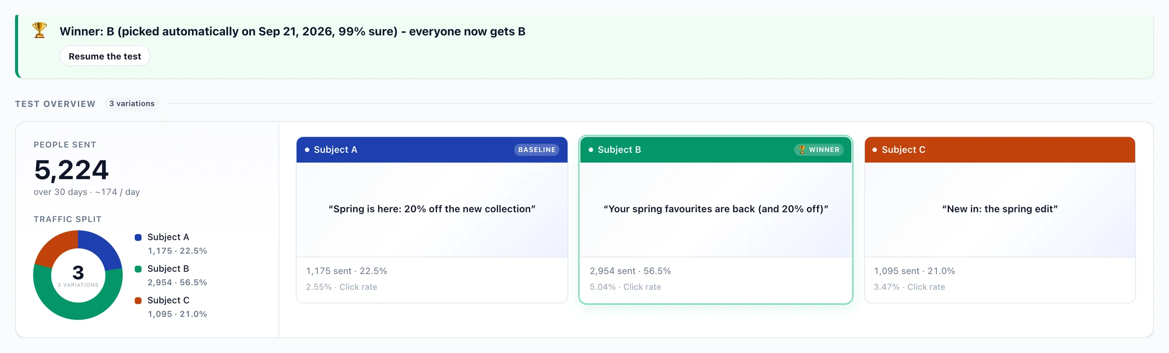 Subject line test result: winner B picked automatically at 99% confidence, traffic split across three subjects