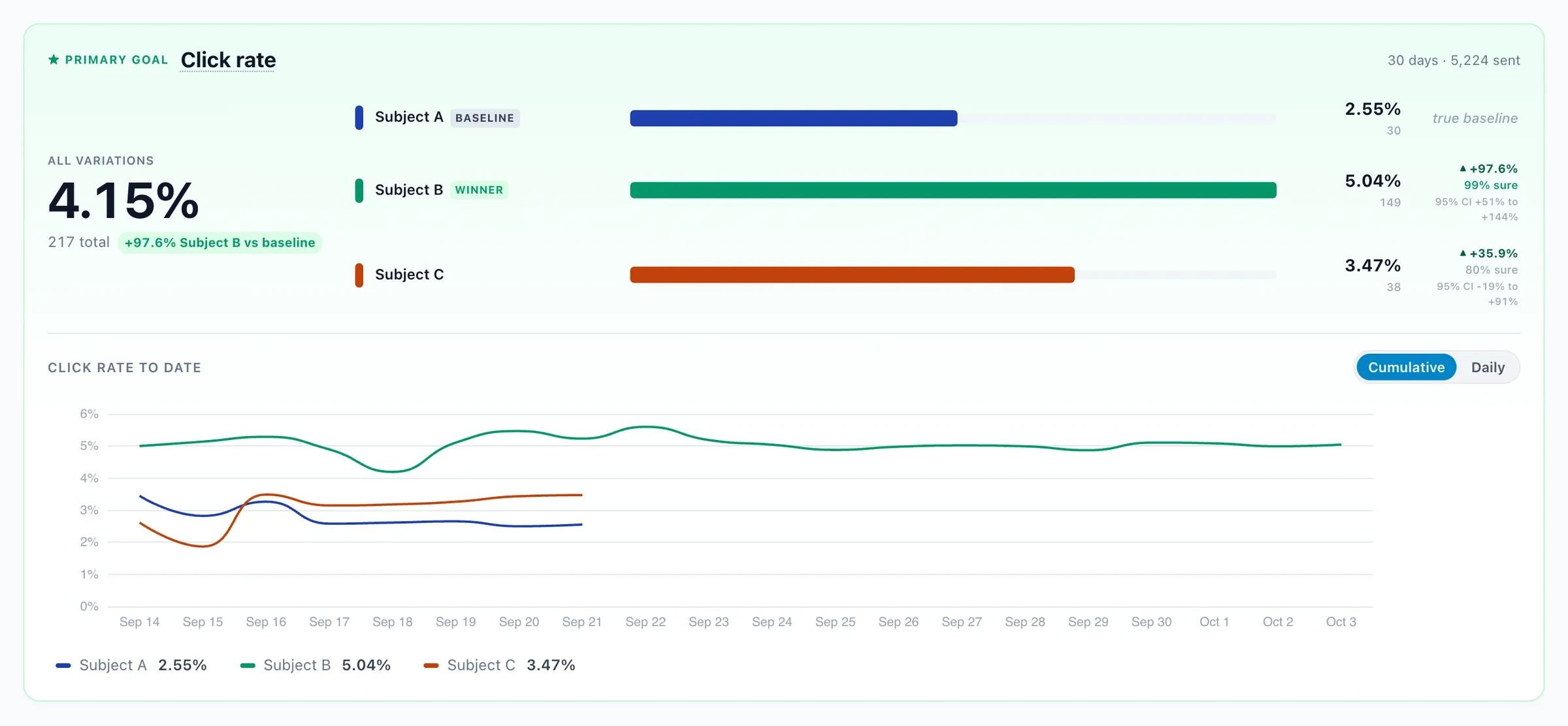 A subject test judged on click rate: each subject line against the baseline, with its confidence and click rate to date