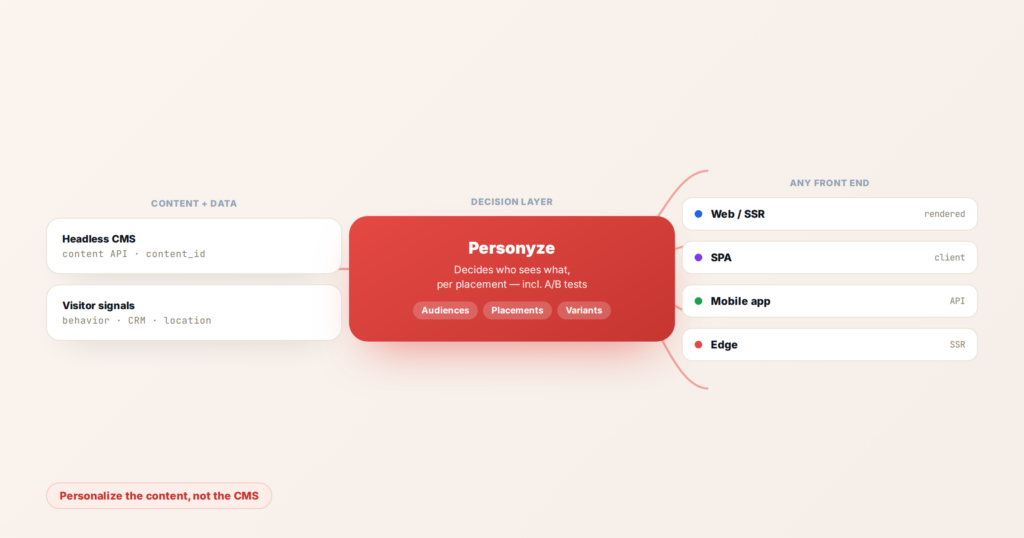Personyze as a decision layer between a headless CMS and any front end, personalizing content per audience across web, SPA, mobile, and edge