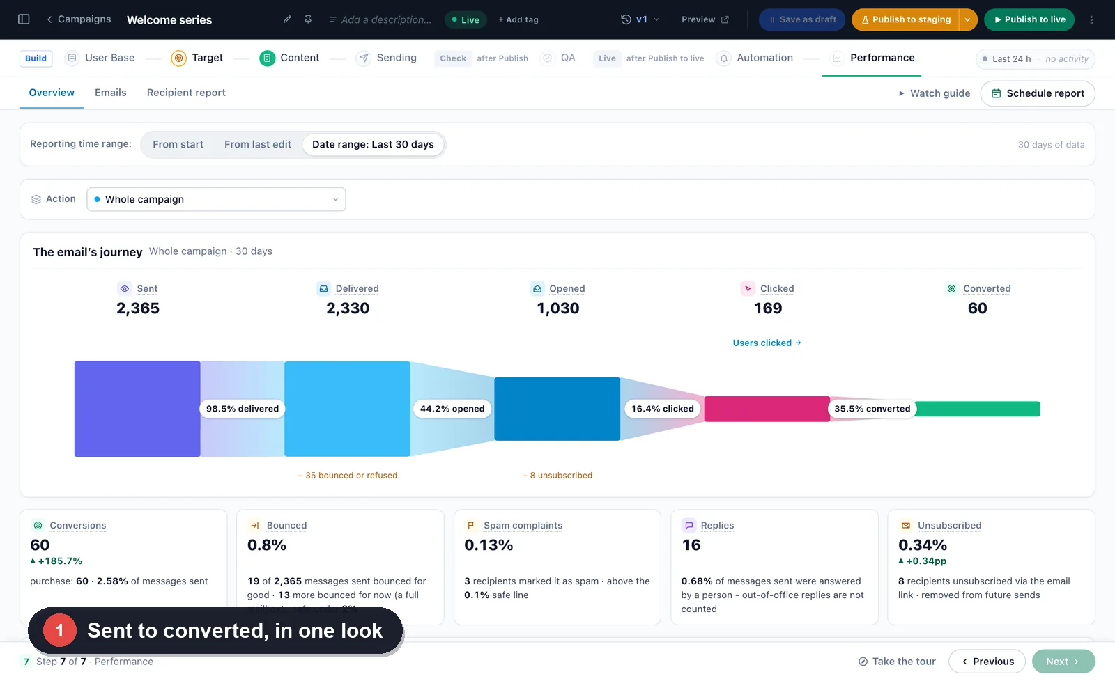 Email in Personyze: the email's journey for a three-email welcome series - sent, delivered, opened, clicked and converted in one funnel - then each email with who it reached and where they went next