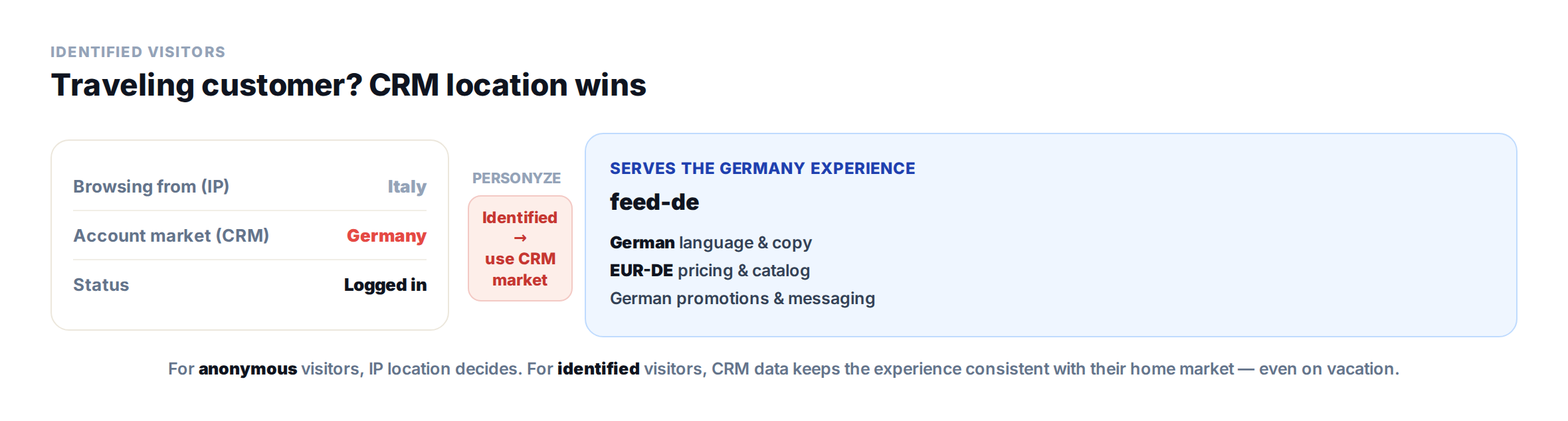 multilingualpersonalizationcrmlocationtraveler Personyze عميل معرَّف مسافر: موقع CRM يتقدم