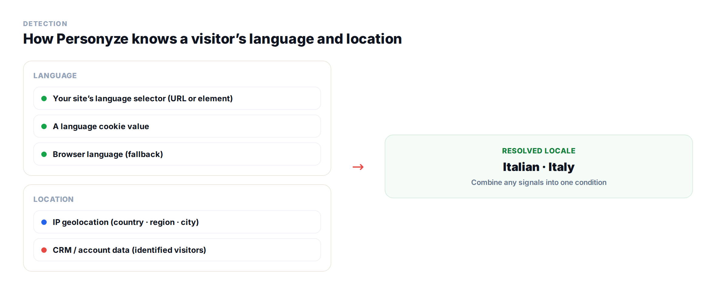 multilingualpersonalizationdetectlanguagelocation Personyze كيف يكتشف Personyze اللغة والموقع الجغرافي