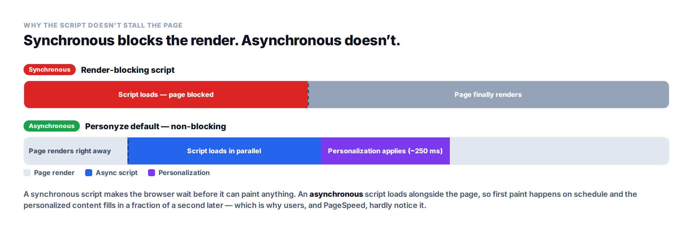 personalizationabtestingpagespeedsyncvsasync Personyze 同期スクリプトは最初の描画を遅らせるが、非同期スクリプトは遅らせない