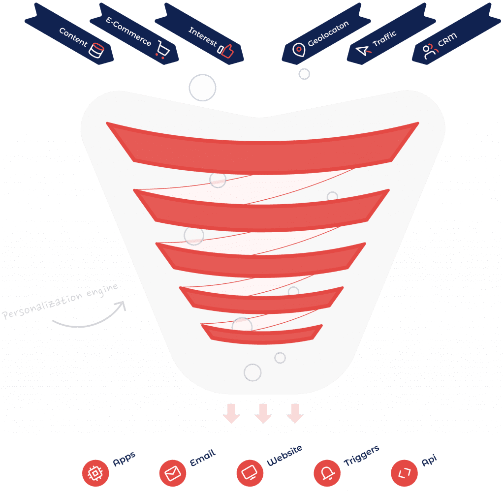 Visual representation of the personalization engine's workflow, depicting the data flow and how business logic is triggered and executed by personalization tools