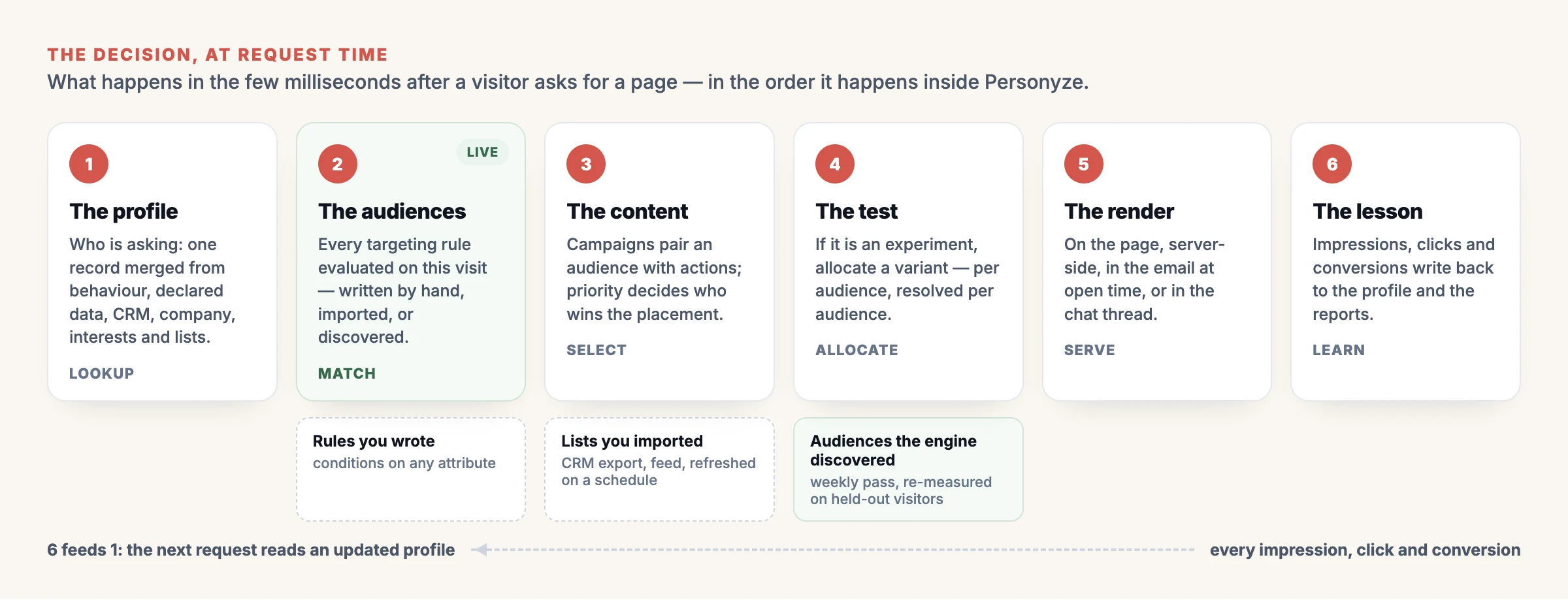 personalizationenginedecisionflow Personyze The six steps of the decision a personalization engine makes on every request profile audiences content test render and the lesson that feeds back