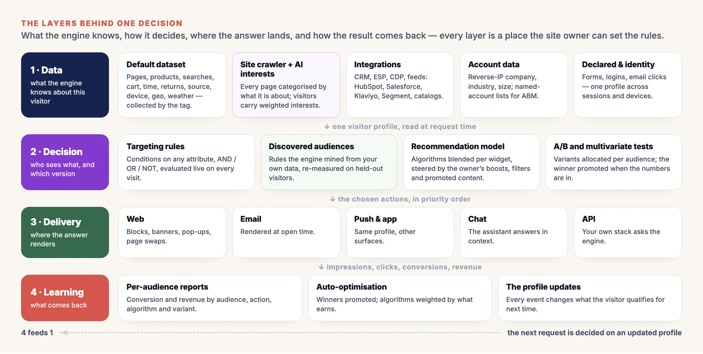 personalizationenginelayers Personyze The four layers behind one personalization decision data decision delivery and learning with the components of each