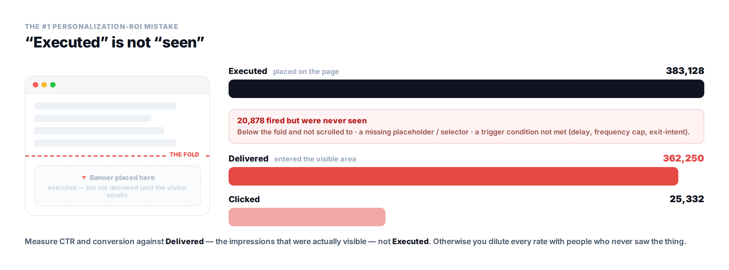 personalizationroiexecutedvsdeliveredv2 Personyze 実行済みと配信済みのインプレッションのファネル