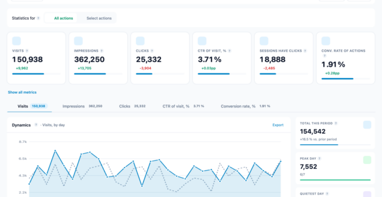 Campaign performance dashboard