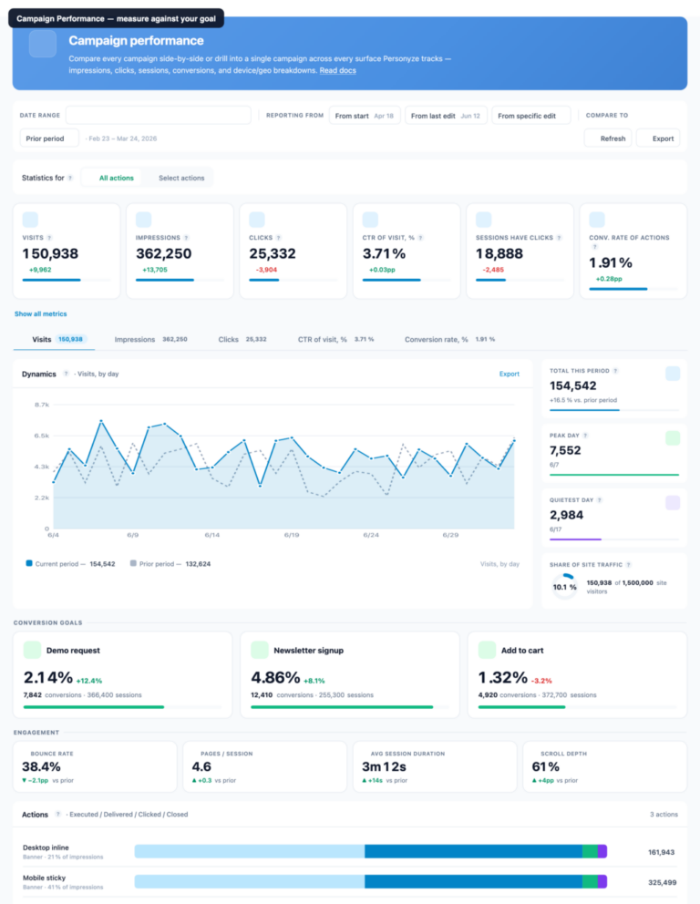 Campaign performance dashboard