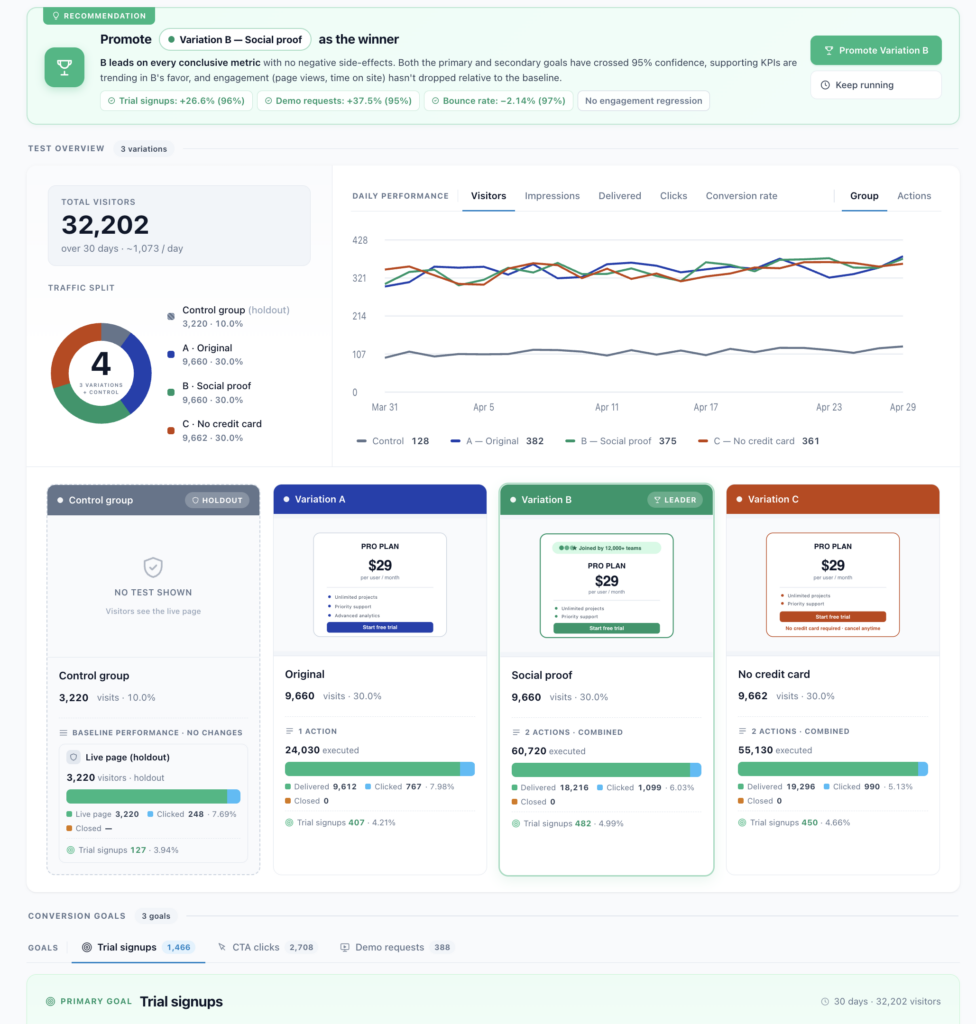 Personyze A/B results