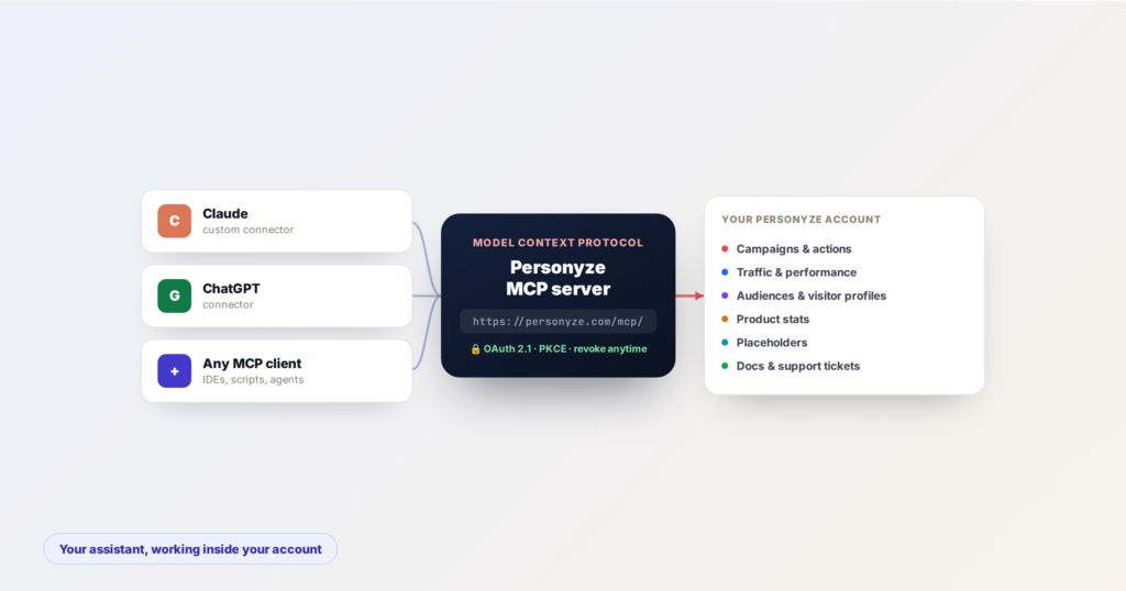 Claude, ChatGPT and other MCP clients connecting through the Personyze MCP server to campaigns, analytics, audiences and product data in a Personyze account