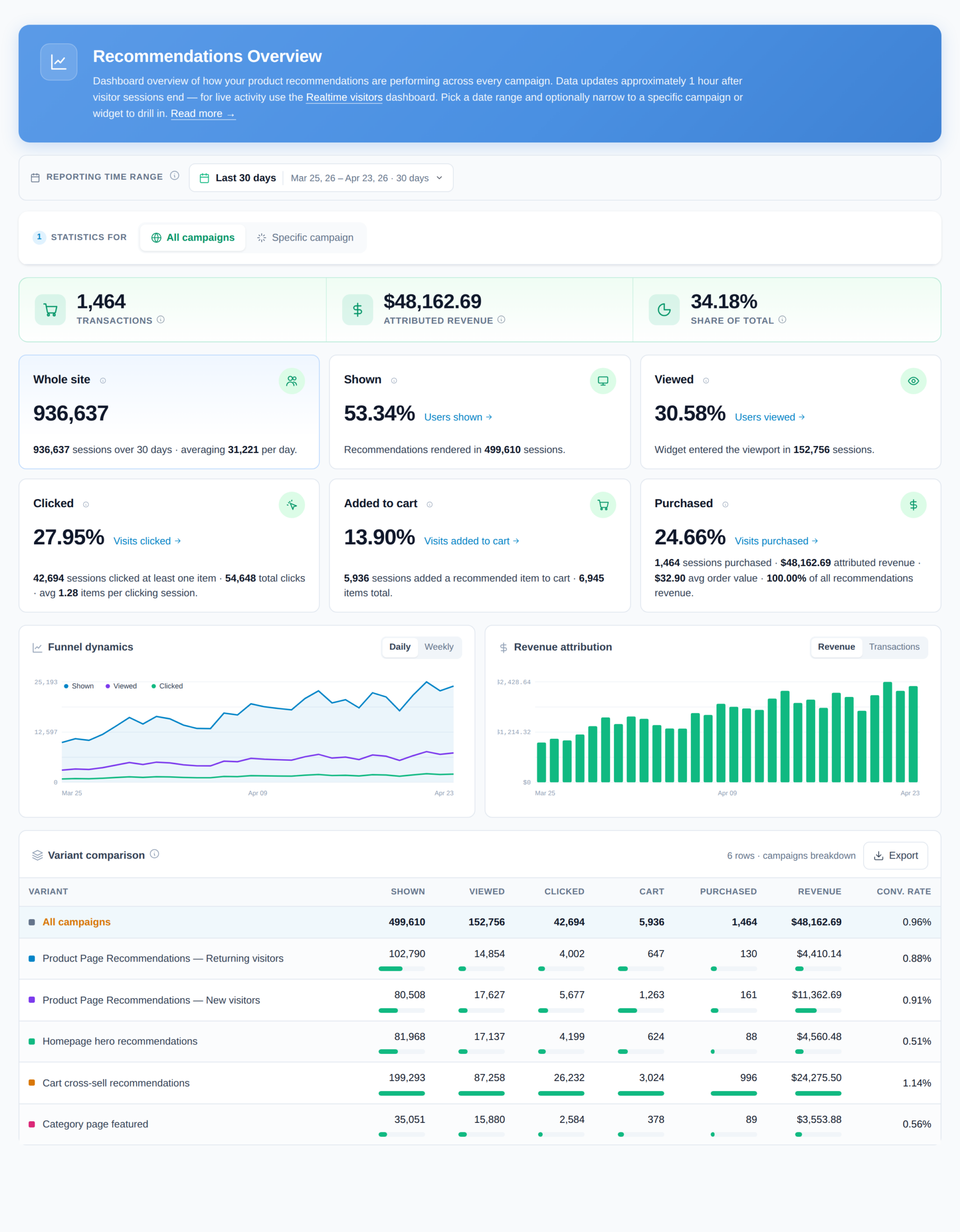 personyzerecommendationanalyticsdashboard Personyze Personyzeのレコメンド分析ダッシュボード
