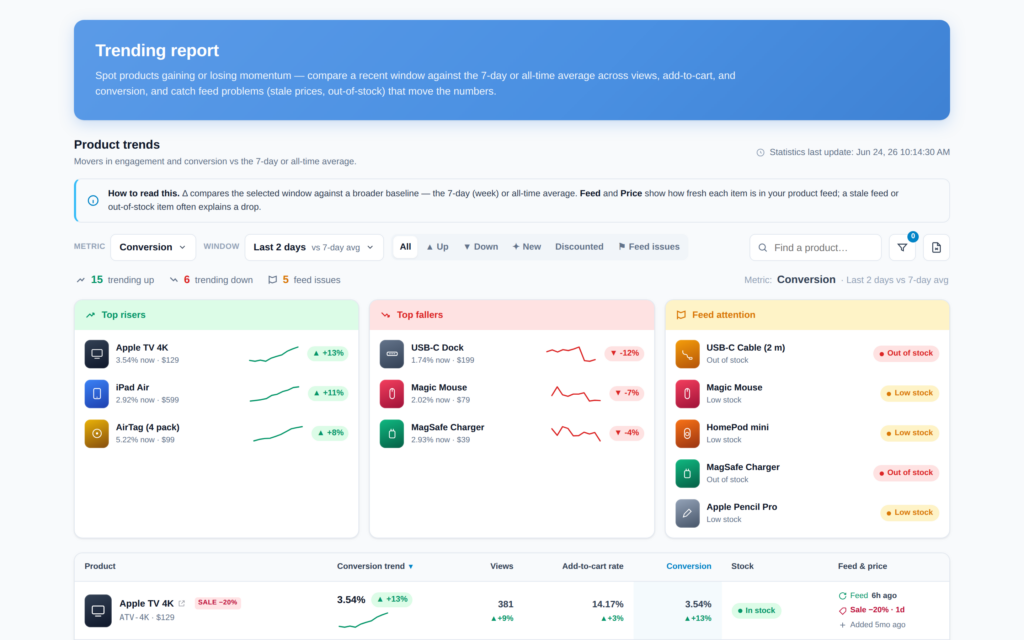 Personyze trending report