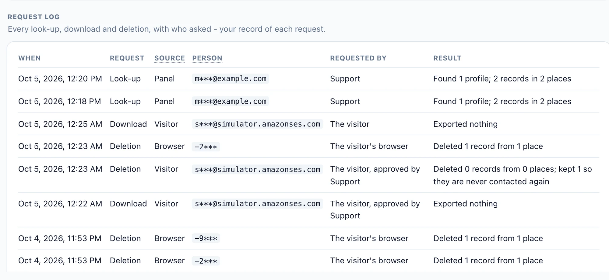The request log: every look-up, download and deletion, its source, who asked and what was deleted or kept