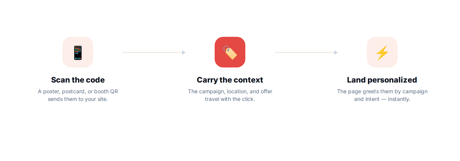 qrpersonalizationhowitworksclean Personyze How a QR scan carries visitor data into a personalized landing page in three steps