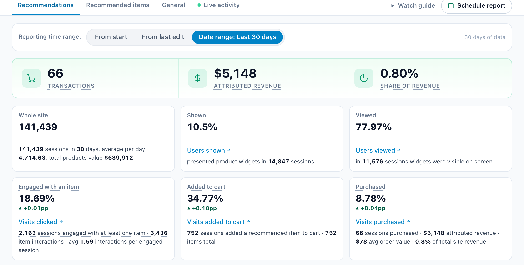 Recommendation results for 30 days on a demo store: 66 transactions and $5,148 attributed revenue, with how often the widget was shown, viewed, engaged with, added to cart and bought from