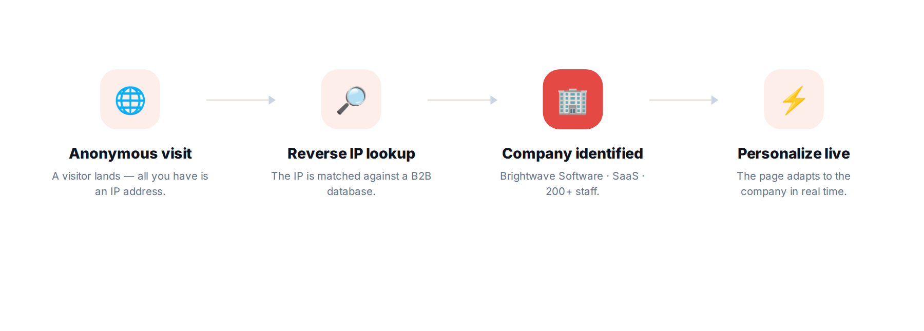 reverseipflow Personyze كيف يعمل البحث العكسي لعنوان IP: زيارة مجهولة تُطابَق مع شركة، ثم تُخصَّص.